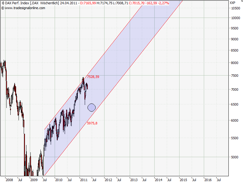 Quo Vadis Dax 2011 - All Time High? 396608