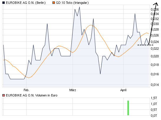 Eurobike AG .ON 396639