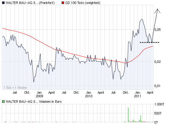 +++ Die neue KURSRAKETE! +++ 397005