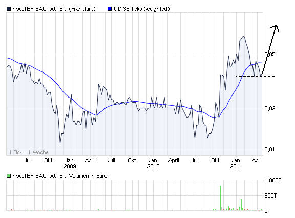 +++ Die neue KURSRAKETE! +++ 397442