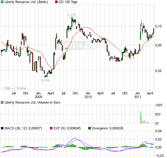 Liberty Resources LTD (WKN:A0B)HB 398803