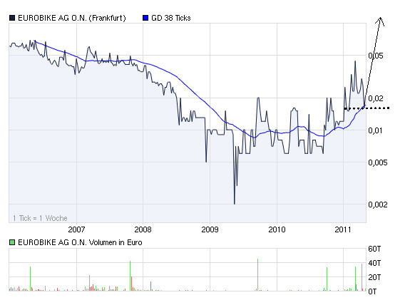Eurobike AG .ON 399261