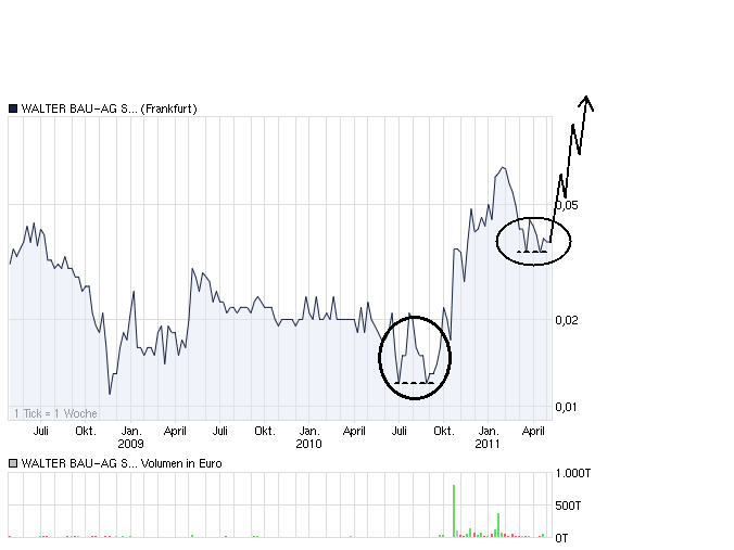 +++ Die neue KURSRAKETE! +++ 399339