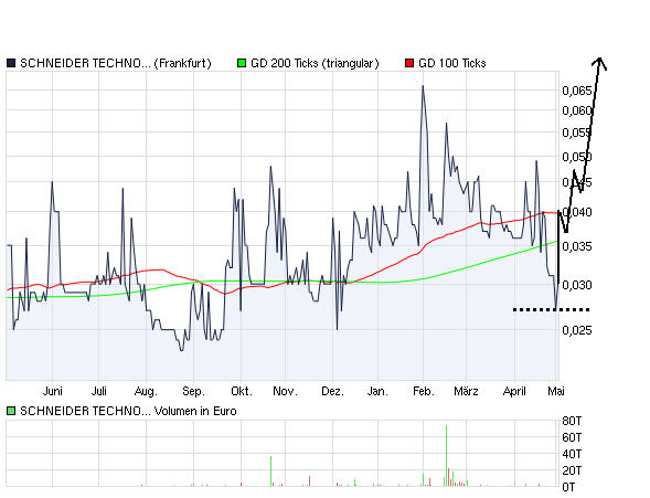 AUFWACHEN!!! Schneider 719340 explodiert!!! o.T. 399690