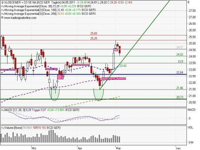 Gedanken zur Klöckner-Aktie 400220
