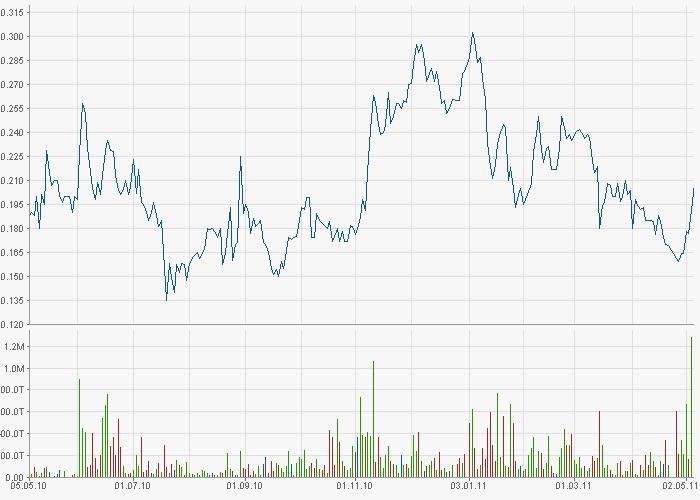 African 200 % in 3 Monaten ! 400414