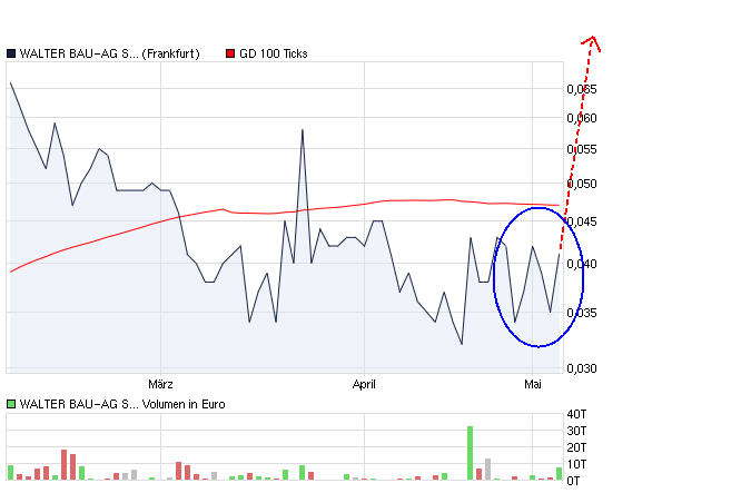 +++ Die neue KURSRAKETE! +++ 400440