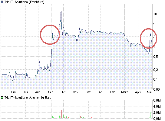 Tria AG, die nächste Rackete vor Silvesterparty 401500