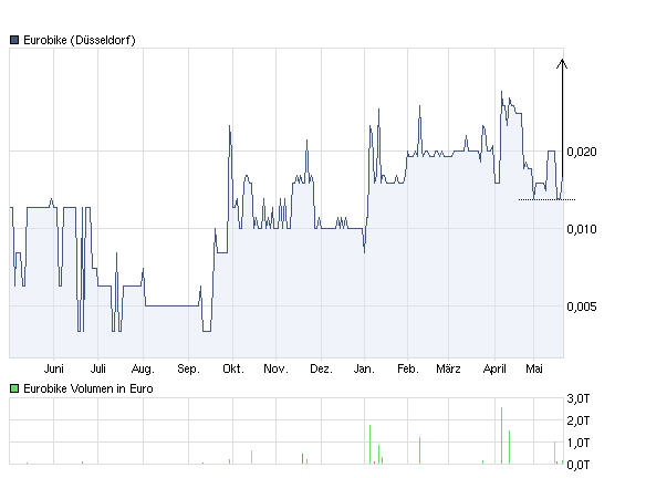 Eurobike AG .ON 405373