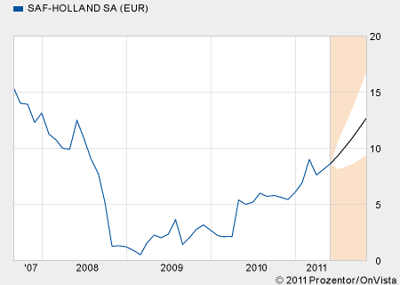 SAF Holland bei 1,75 kaufen ?? 406549