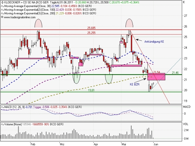 Gedanken zur Klöckner-Aktie 408183