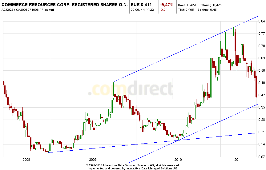 COMMERCE RESOURCES (€ 0,208) 410812