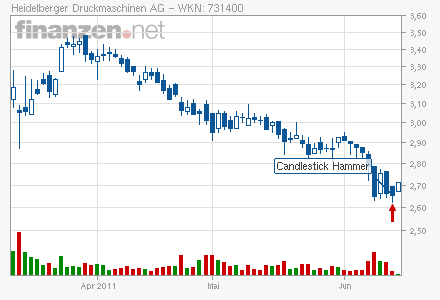 Heidelberger Druckmaschinen jetzt kaufenswert ? 412163