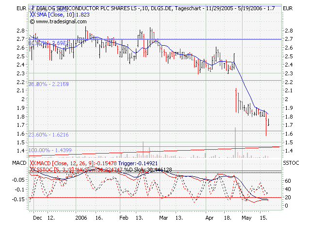 DIALOG €€927200 €€€strong buy€€€ 41373