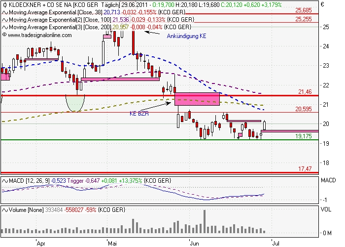 Gedanken zur Klöckner-Aktie 416116