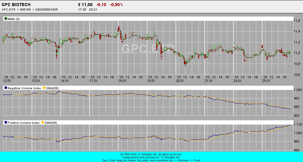 GPC-Biotech 585150 auf den Weg zur 200€ marke 4170