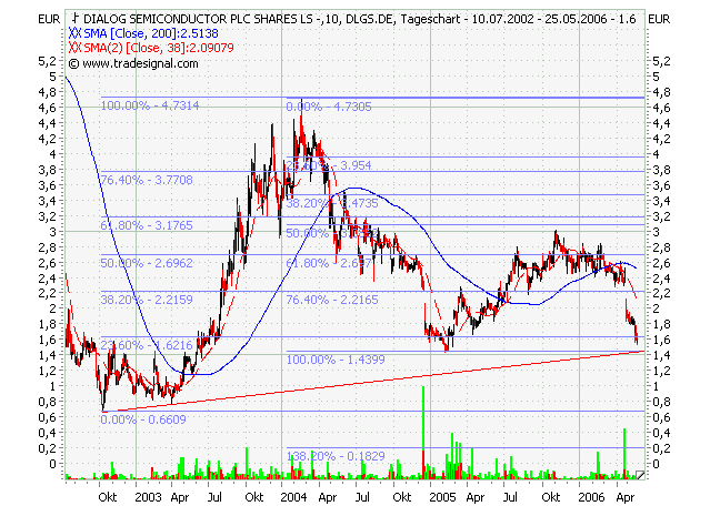 DIALOG €€927200 €€€strong buy€€€ 41735