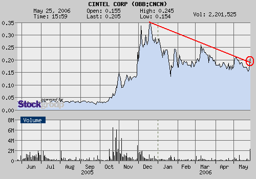 ** Cintel geht durch die Decke ** 41783