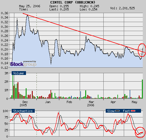 ** Cintel geht durch die Decke ** 41784