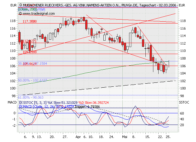 ► Münchener Rückvers. 41848