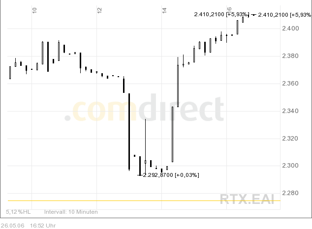 Russland Index Zertifikat nach Korrektur! 41898