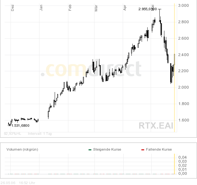 Russland Index Zertifikat nach Korrektur! 41899