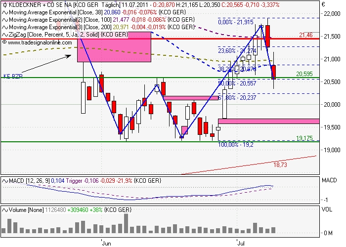 Gedanken zur Klöckner-Aktie 419611