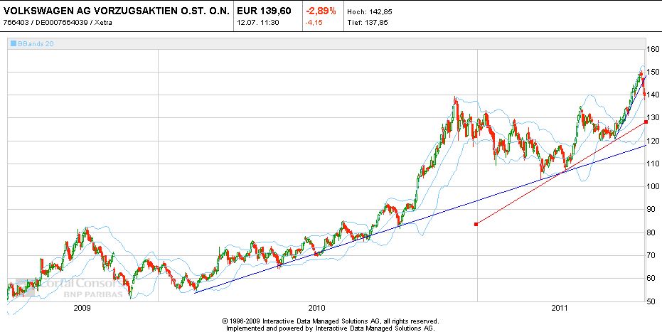 Wer traut sich Volkswagen zu kaufen? 419800