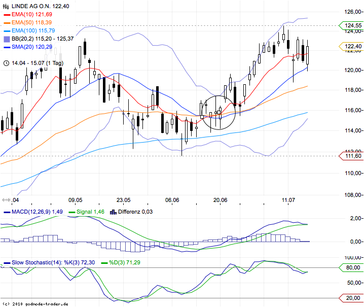 Trading mit EMA/SMA 421318