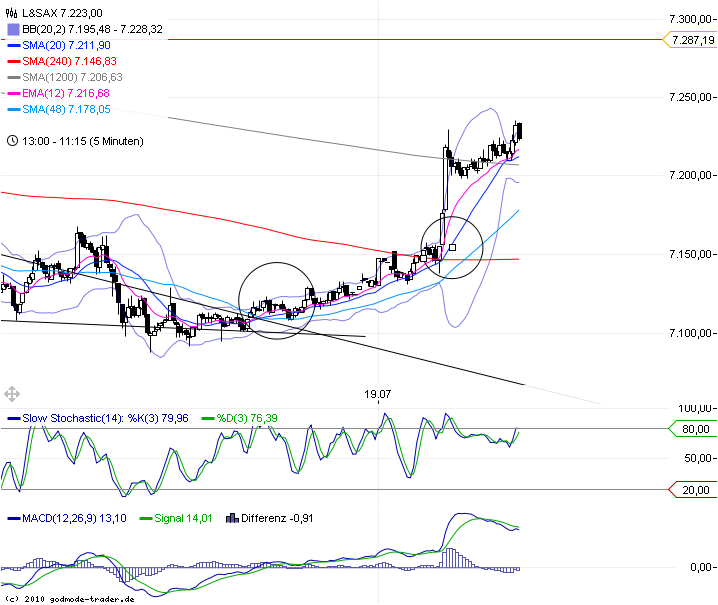 Trading mit EMA/SMA 422103