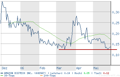 Sind das Hammer News bei Amazon Biotech??? 42211