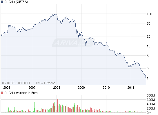 Q-Cells , der Solarzellenriese 426610