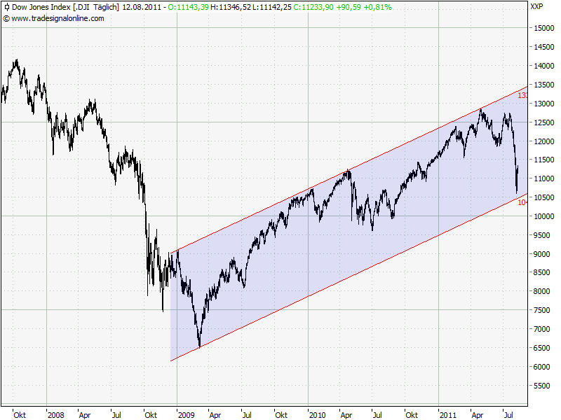 Quo Vadis Dax 2011 - All Time High? 429800