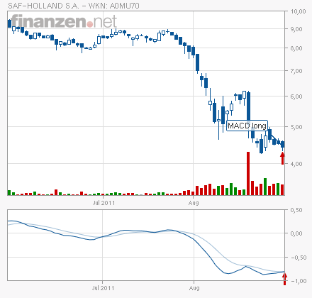 SAF Holland bei 1,75 kaufen ?? 434572