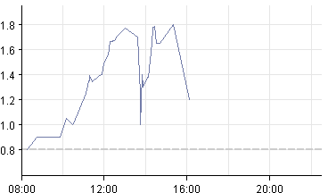 Aktie vor Kursrally (779090) 434591
