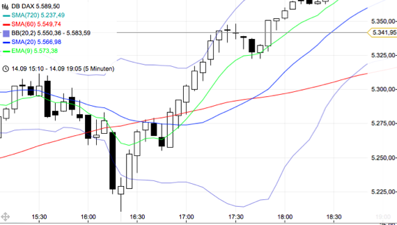 Trading mit EMA/SMA 439728