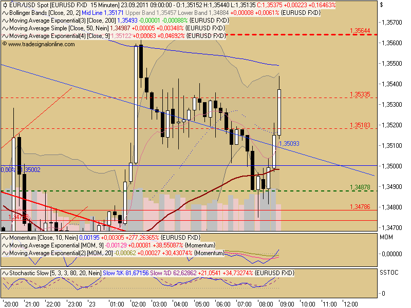 US Indizes, Intermarketabgleich Dax, Euro, Gold 441924
