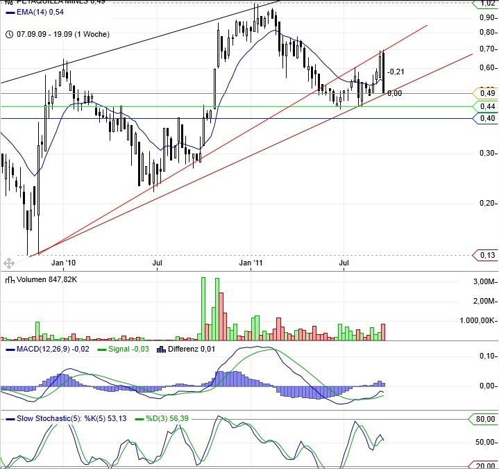 Goldproduzent Petaquilla ! 442427