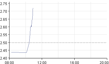 Was steckt hinter dem Paketeria AG Anstieg? 443761