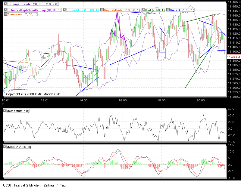 Quo Vadis Dax 2011 - All Time High? 447215