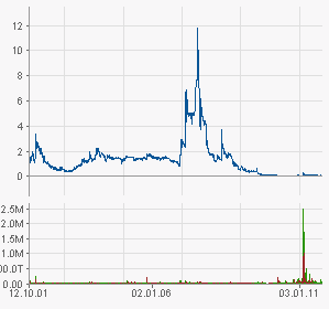 TISCON AG - Neustart nach Reanimation .... ??? 447381