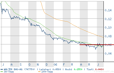 Rebound Zock? - Walter Bau 747750 44998
