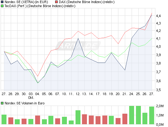 Norde Pro und Kontra 452009