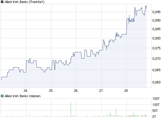 Allied Irish Banks, AIB hilft sich selbst 452332