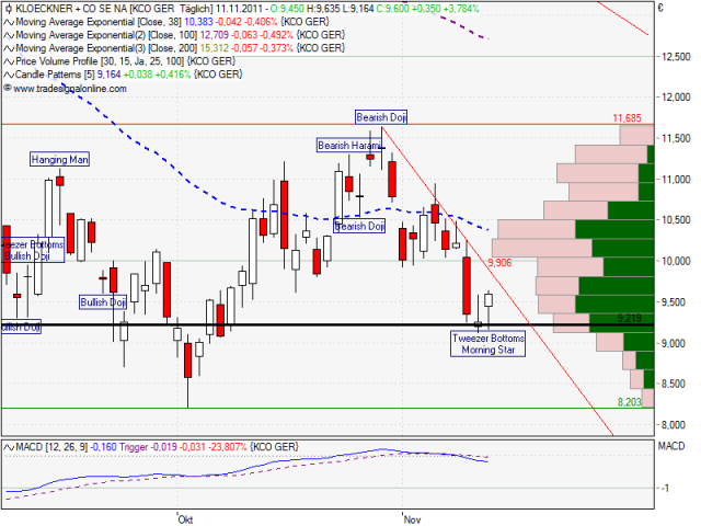 Gedanken zur Klöckner-Aktie 456960
