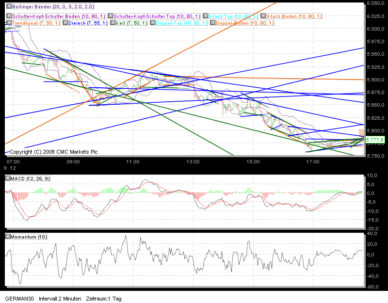 Quo Vadis Dax 2011 - All Time High? 466835