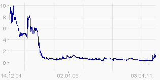 Fr.Nols Global Equity Serv.AG 468330