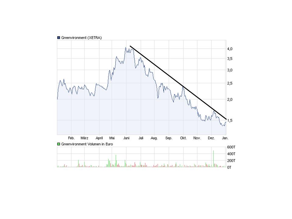 Greenvironment nach dem Split 472955