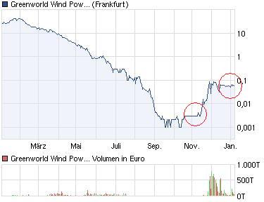 Greenworld Wind Power Co.Ltd. 474193