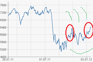 Quo Vadis Dax 2012 - Krise ohne Ende? 478156
